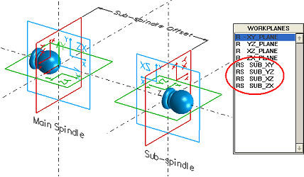 Turning and milling operations performed on main and sub-spindle to produce complete part in a single setup