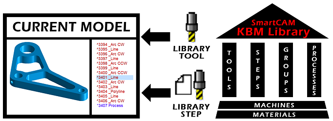 Retrieve Tools and Steps from KBM Library