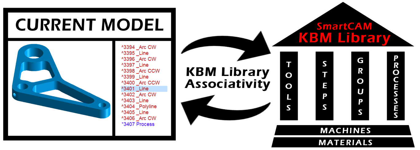 Associativity of the KBM Library Allows Job Tools and Steps to be Updated to Most Current Library Definitions